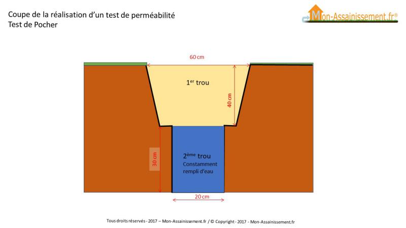 Test de perméabilité - Infitration des eaux traitées